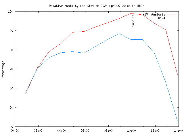 Comparison graph for 2024-04-16