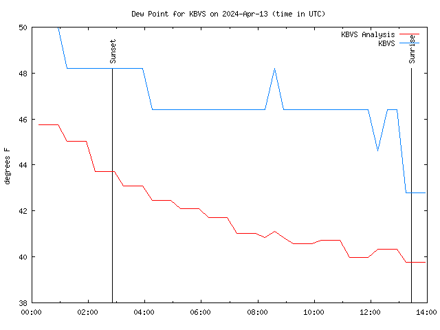 Comparison graph for 2024-04-13