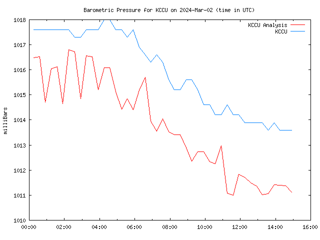 Comparison graph for 2024-03-02
