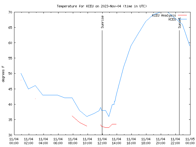 Comparison graph for 2023-11-04