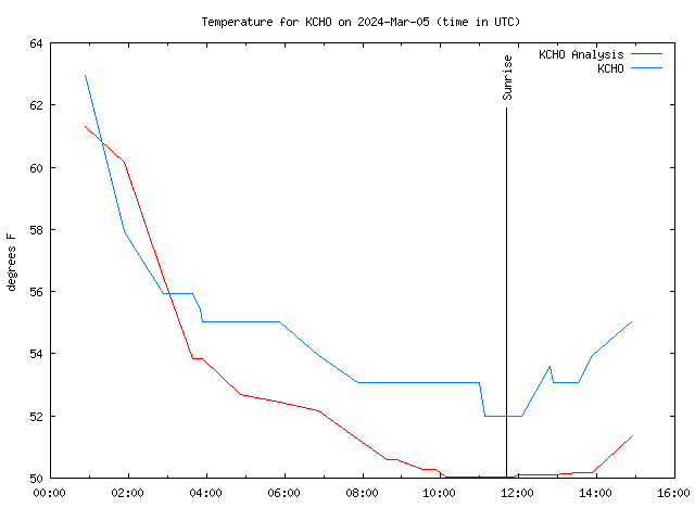 Comparison graph for 2024-03-05