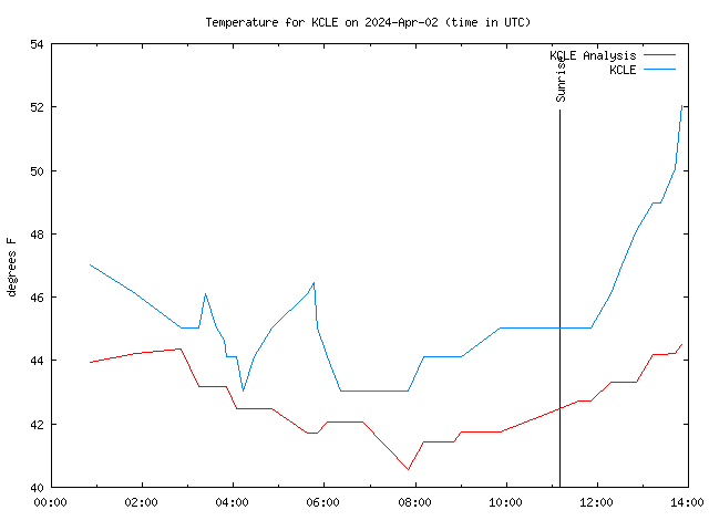 Comparison graph for 2024-04-02