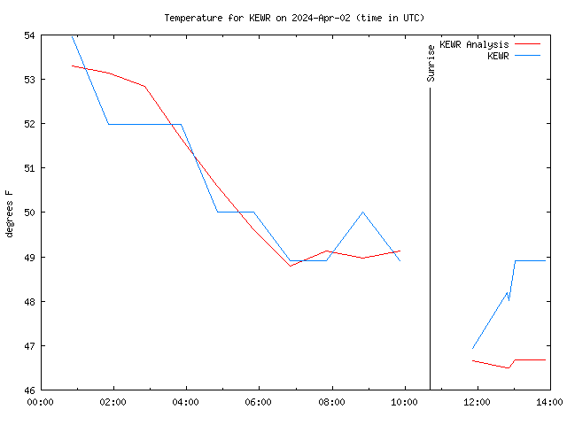 Comparison graph for 2024-04-02