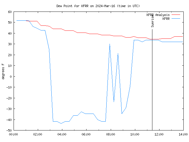 Comparison graph for 2024-03-16