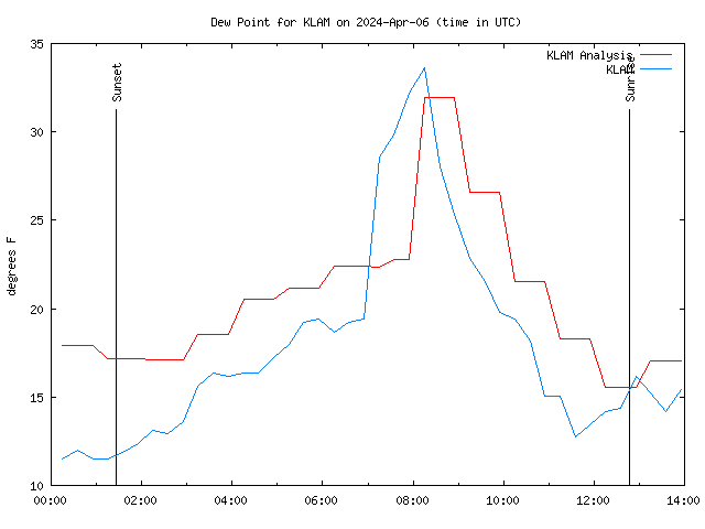 Comparison graph for 2024-04-06