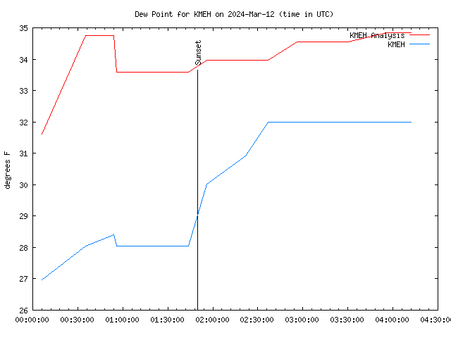 Comparison graph for 2024-03-12