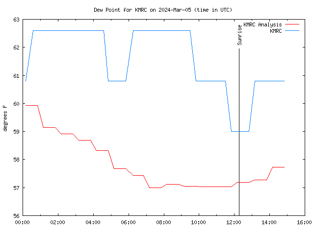 Comparison graph for 2024-03-05