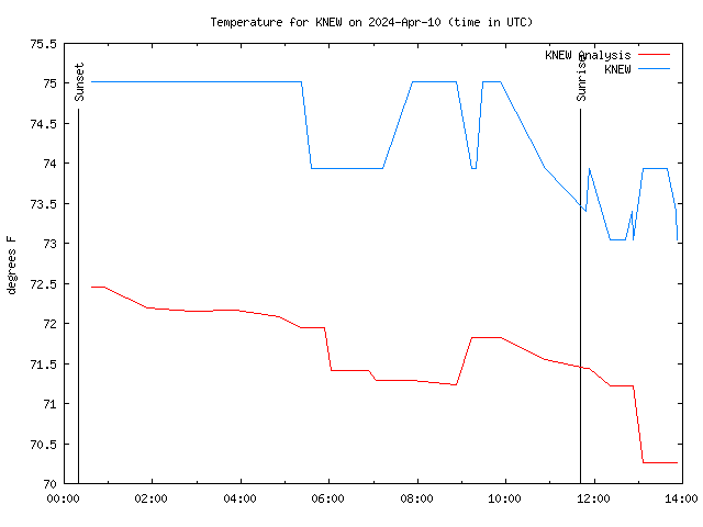 Comparison graph for 2024-04-10