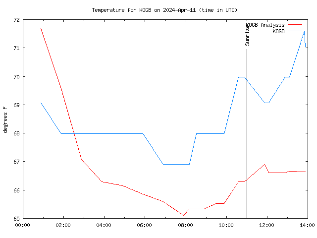 Comparison graph for 2024-04-11
