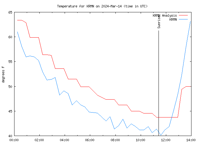 Comparison graph for 2024-03-14