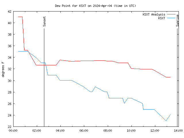 Comparison graph for 2024-04-04