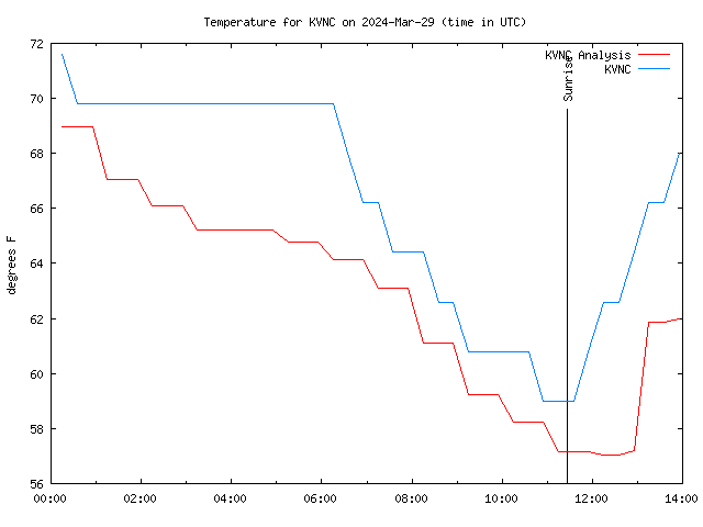 Comparison graph for 2024-03-29