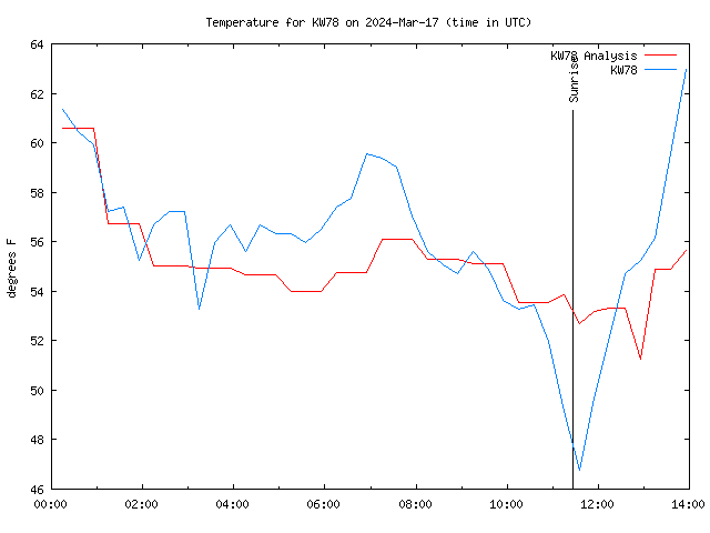 Comparison graph for 2024-03-17